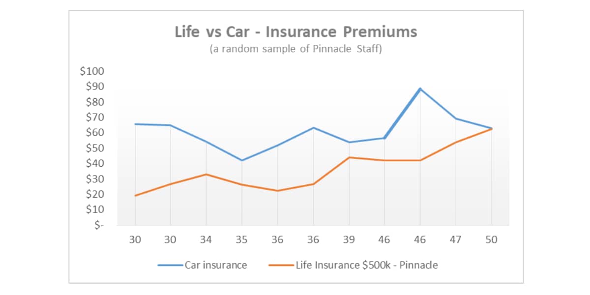 How much is life insurance? (compared to my car insurance)