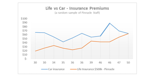 How much is life insurance? (compared to my car insurance)