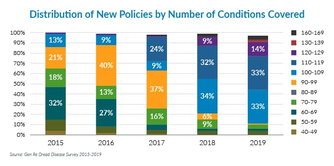Distribution of new policies by number of conditions covered