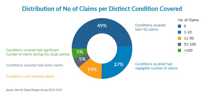 Distribution of number of claims per condition covered