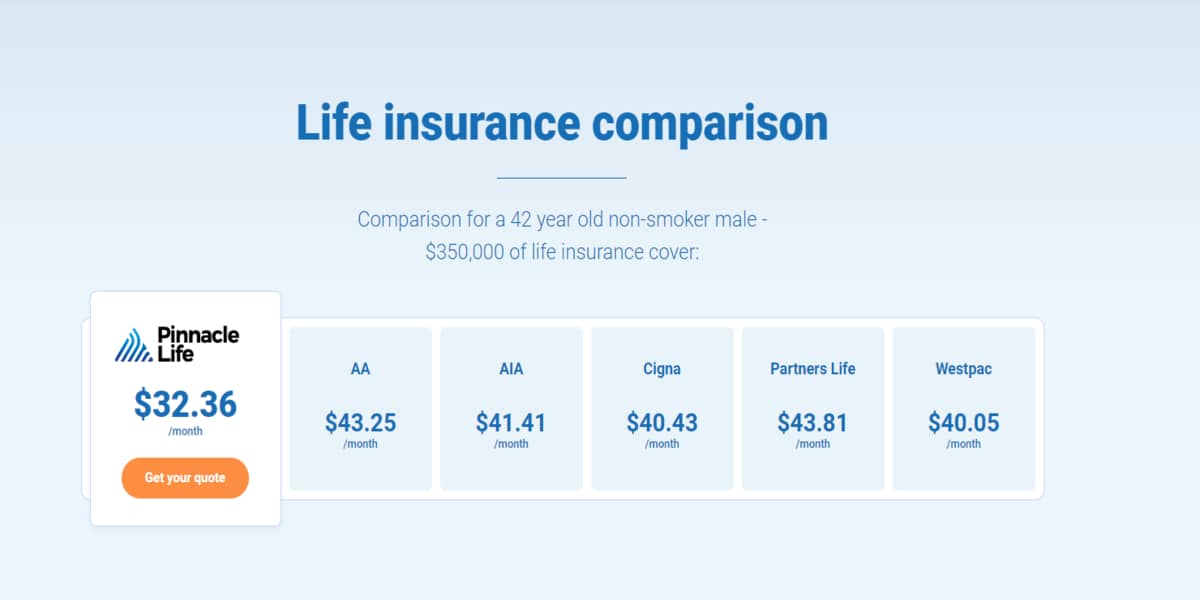 MoneyHub’s Comparison Study Shows Pinnacle Life as the Most Cost-Effective Life Insurance Provider.