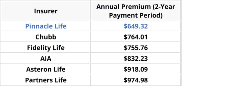 Annual Premium for 35-year-old, Non-smoking, Accountant. 