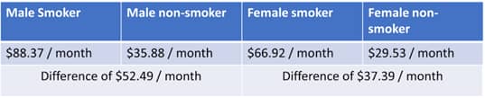 Comparison of premium prices for non-smokers and smokers by gender 

