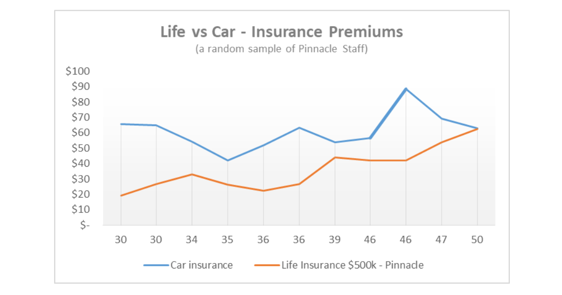 Pinnacle Life compare the cost of life insurance to… | Pinnacle Life